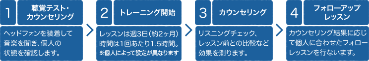 聴覚テスト・カウンセリング、トレーニング開始、カウンセリング、フォローアップレッスン